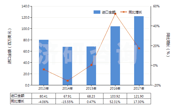 2013-2017年中國其他環(huán)烷烴、其他環(huán)烯及環(huán)萜烯(HS29021990)進(jìn)口總額及增速統(tǒng)計